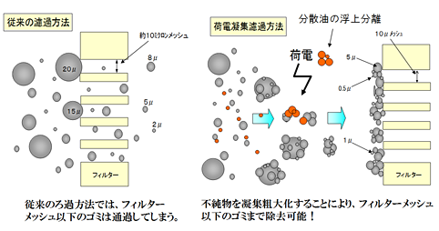 荷電凝集ろ過の原理